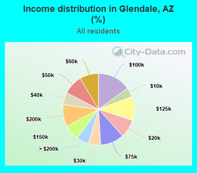 Income distribution in Glendale, AZ (%)