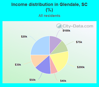 Income distribution in Glendale, SC (%)