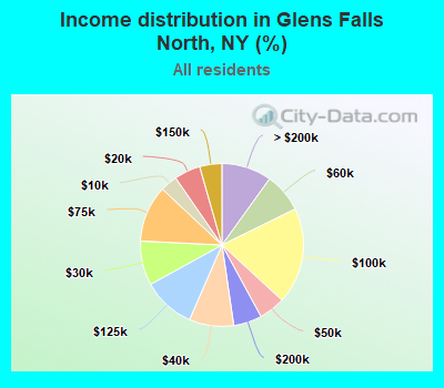 Income distribution in Glens Falls North, NY (%)
