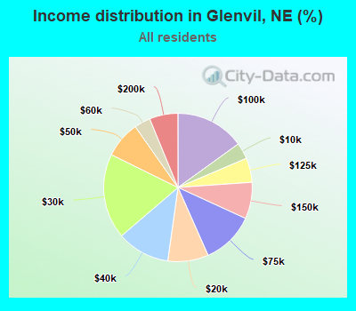 Income distribution in Glenvil, NE (%)