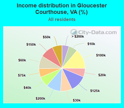 Income distribution in Gloucester Courthouse, VA (%)