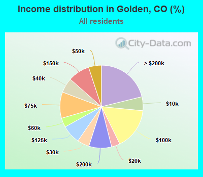 Income distribution in Golden, CO (%)