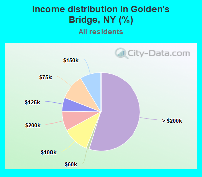 Income distribution in Golden's Bridge, NY (%)