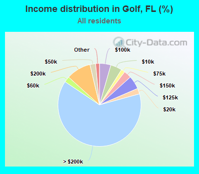 Income distribution in Golf, FL (%)