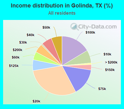 Income distribution in Golinda, TX (%)