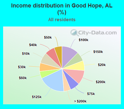 Income distribution in Good Hope, AL (%)
