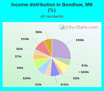 Income distribution in Goodhue, MN (%)