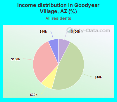 Income distribution in Goodyear Village, AZ (%)