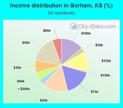 Income distribution in Gorham, KS (%)