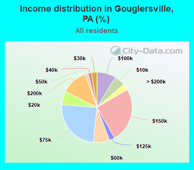 Income distribution in Gouglersville, PA (%)