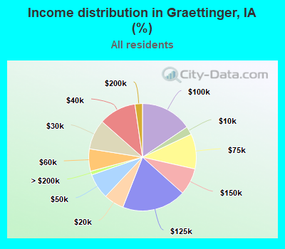 Income distribution in Graettinger, IA (%)