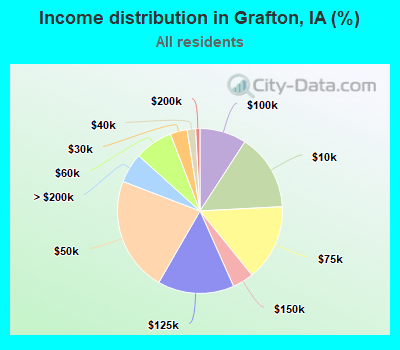 Income distribution in Grafton, IA (%)