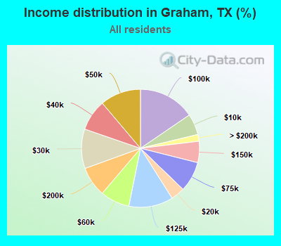 Income distribution in Graham, TX (%)