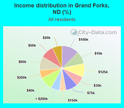 Income distribution in Grand Forks, ND (%)