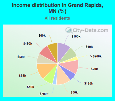 Grand Rapids, Minnesota (MN) income map, earnings map, and wages data