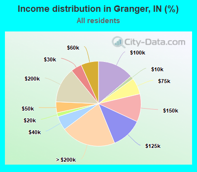 Income distribution in Granger, IN (%)
