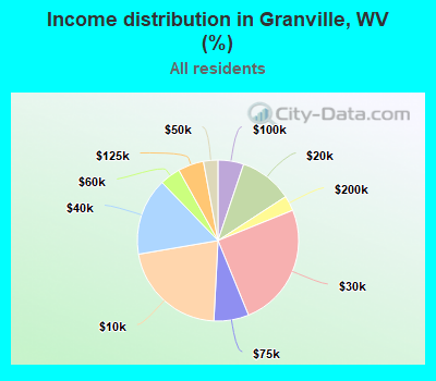 Income distribution in Granville, WV (%)