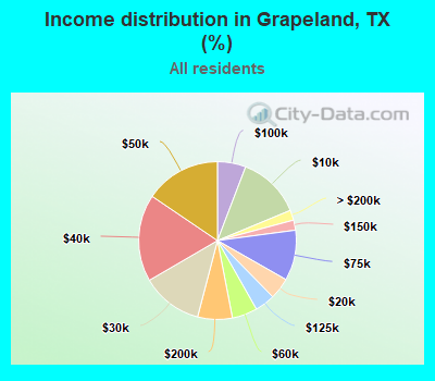 Income distribution in Grapeland, TX (%)