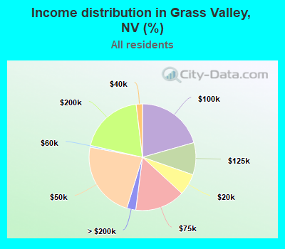 Income distribution in Grass Valley, NV (%)