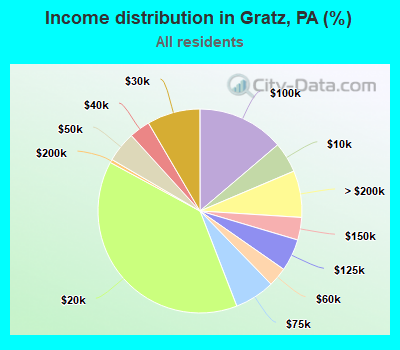 Income distribution in Gratz, PA (%)