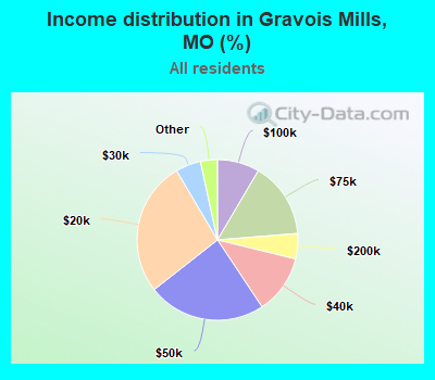 Income distribution in Gravois Mills, MO (%)