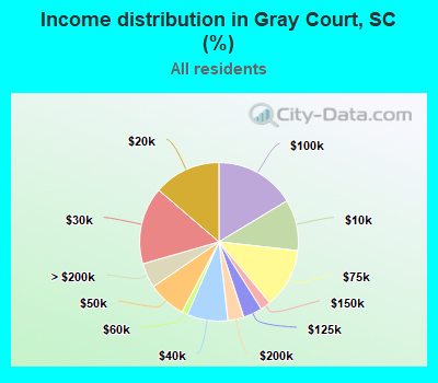 Income distribution in Gray Court, SC (%)
