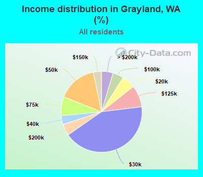 Income distribution in Grayland, WA (%)