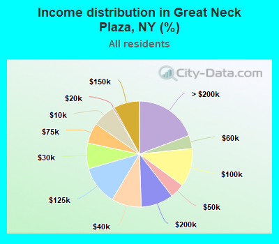 Income distribution in Great Neck Plaza, NY (%)