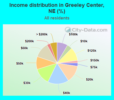 Income distribution in Greeley Center, NE (%)