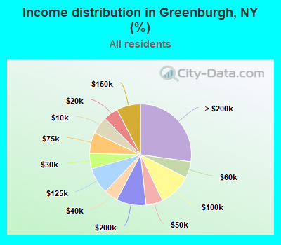 Income distribution in Greenburgh, NY (%)