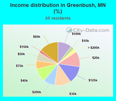 Income distribution in Greenbush, MN (%)