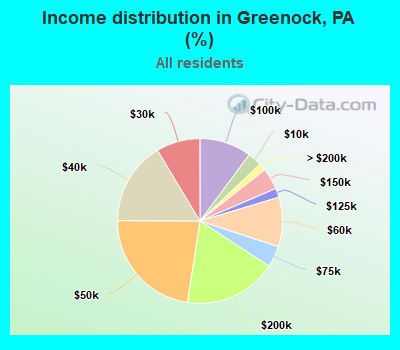 Income distribution in Greenock, PA (%)