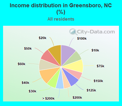 Income distribution in Greensboro, NC (%)