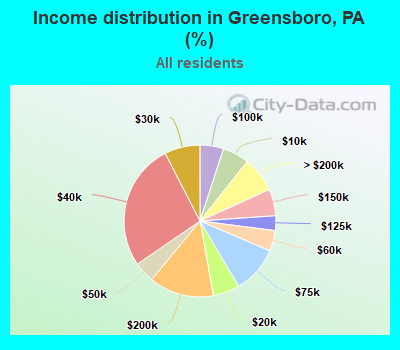 Income distribution in Greensboro, PA (%)