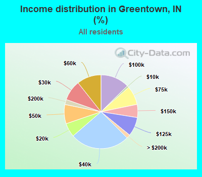 Income distribution in Greentown, IN (%)