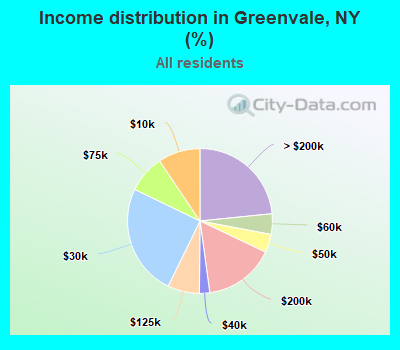 Income distribution in Greenvale, NY (%)