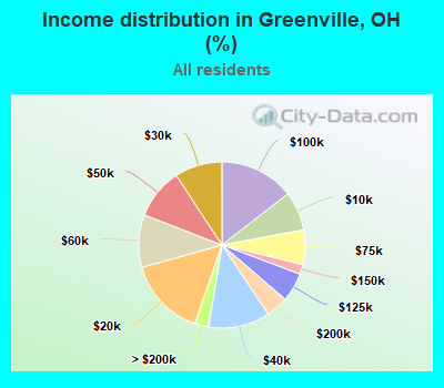 Income distribution in Greenville, OH (%)
