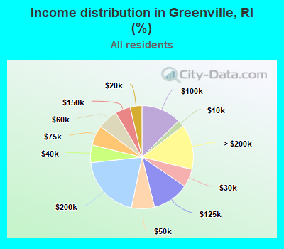 Income distribution in Greenville, RI (%)