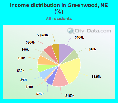 Income distribution in Greenwood, NE (%)