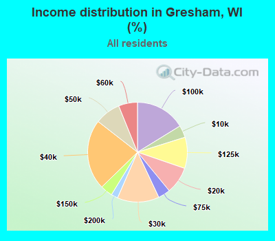 Income distribution in Gresham, WI (%)