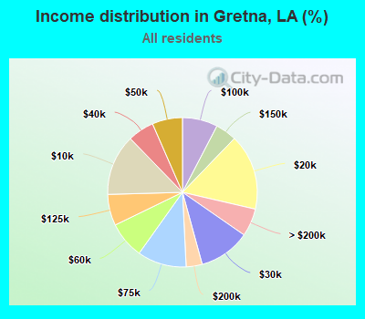 Income distribution in Gretna, LA (%)