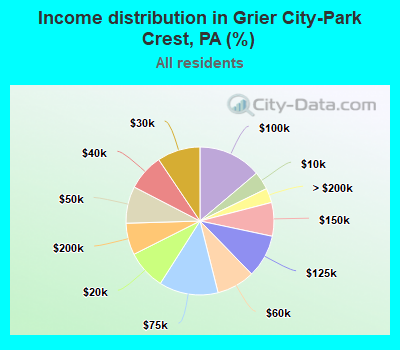 Income distribution in Grier City-Park Crest, PA (%)