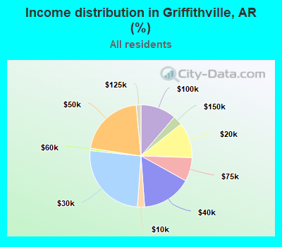 Income distribution in Griffithville, AR (%)
