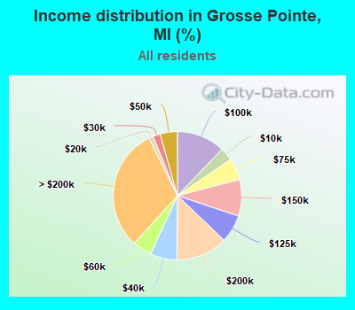 Income distribution in Grosse Pointe, MI (%)