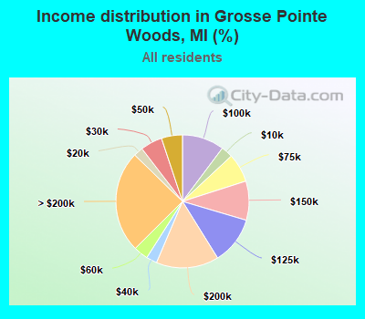 Income distribution in Grosse Pointe Woods, MI (%)