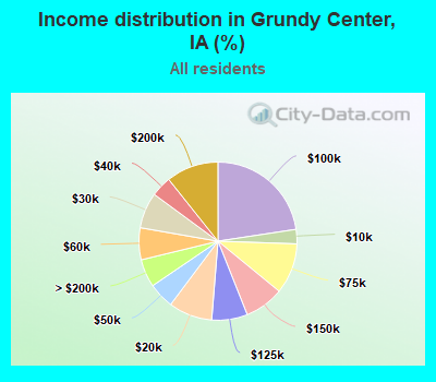 Income distribution in Grundy Center, IA (%)