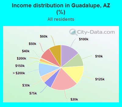 Income distribution in Guadalupe, AZ (%)