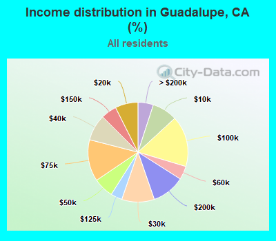 Income distribution in Guadalupe, CA (%)