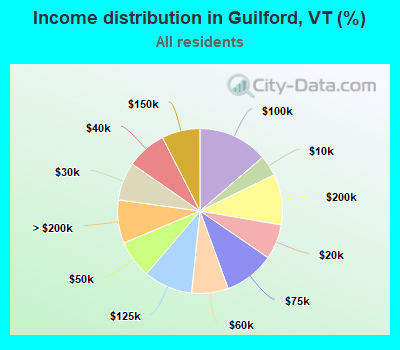 Income distribution in Guilford, VT (%)