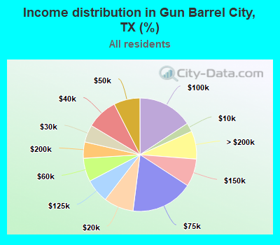 Income distribution in Gun Barrel City, TX (%)